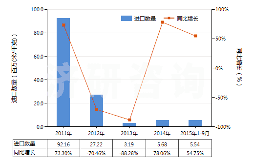 2011-2015年9月中國未漂白或漂白其他純合纖長絲機織物(按重量計其他合成纖維長絲含量≥85%)(HS54077100)進(jìn)口量及增速統(tǒng)計